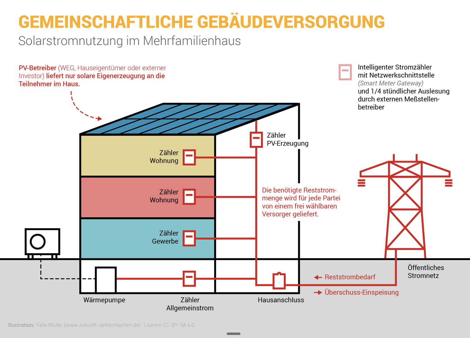 GGV Systemübersicht