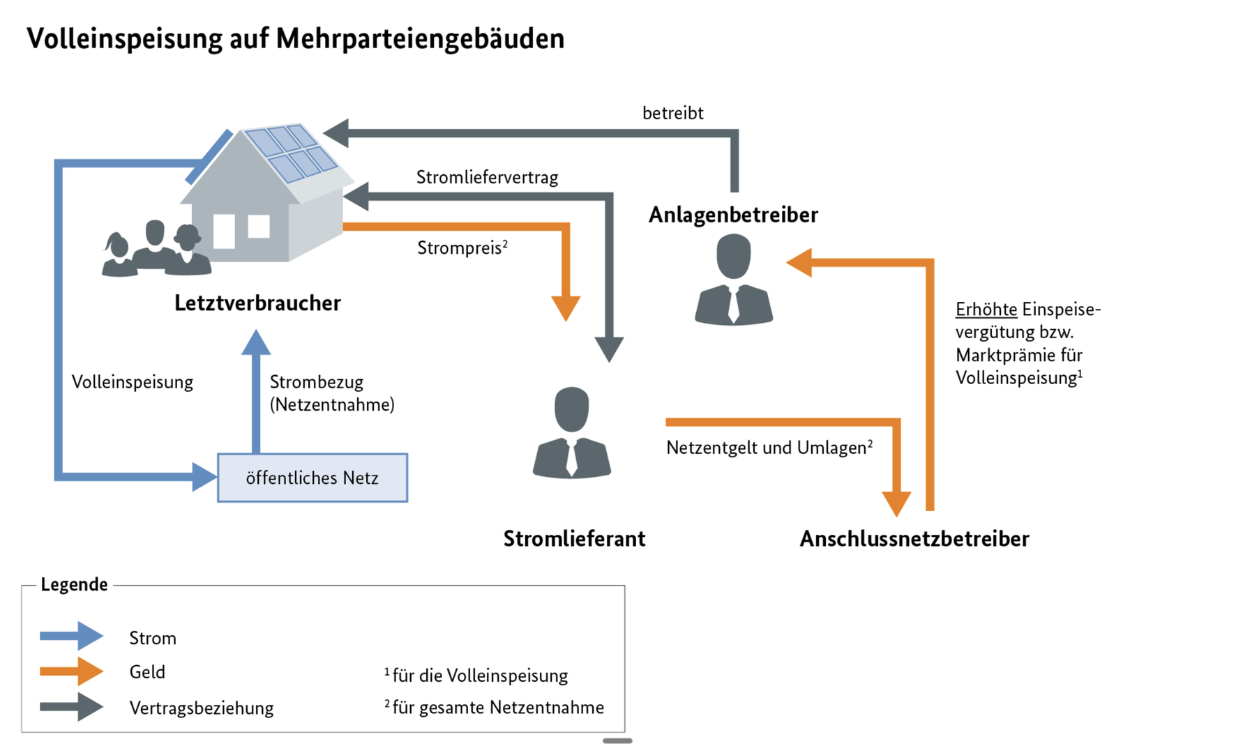 Grundmodell Mieterstromlieferung