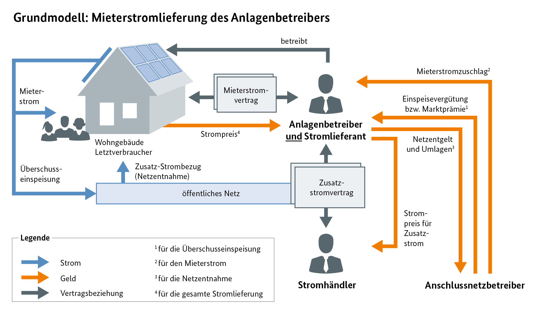 Grundmodell Mieterstromlieferung